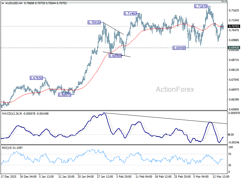 AUD/USD Daily Report