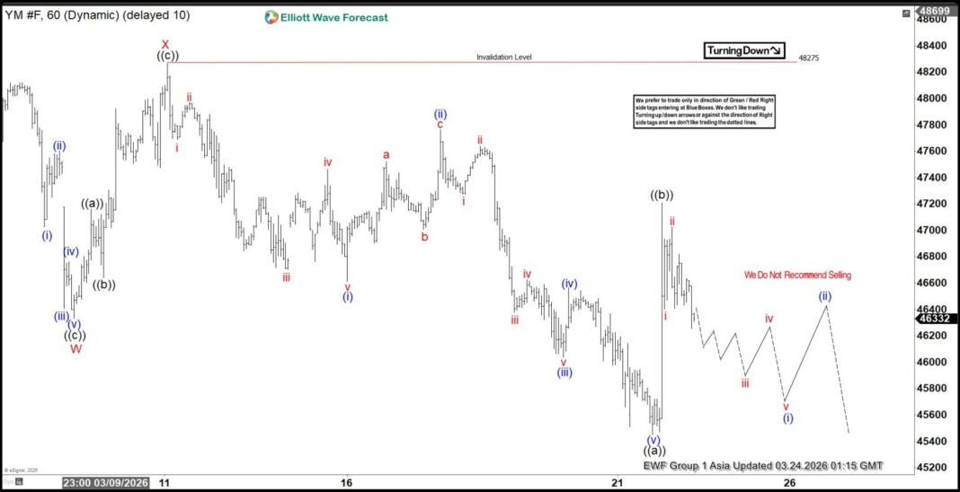 Dow Futures (YM): Tracking a Double Three Elliott Wave Pattern ...