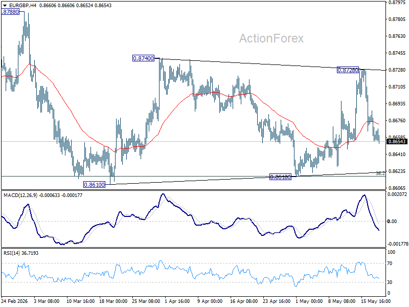 EUR/GBP Daily Outlook