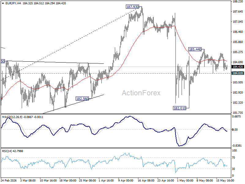 EUR/JPY Daily Outlook