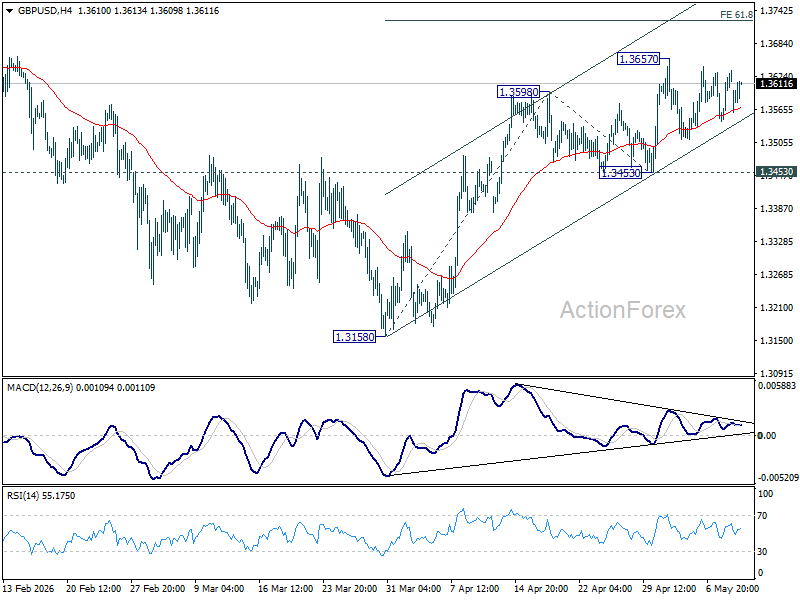 GBP/USD Mid-Day Outlook