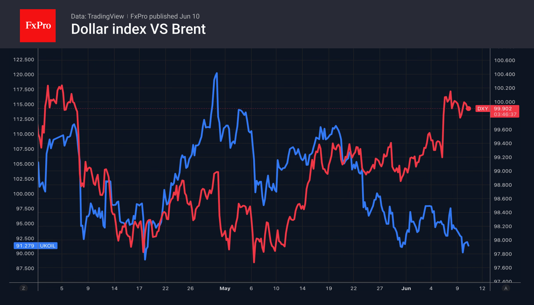 Fig. 1. Movement of the dollar index and Brent prices.