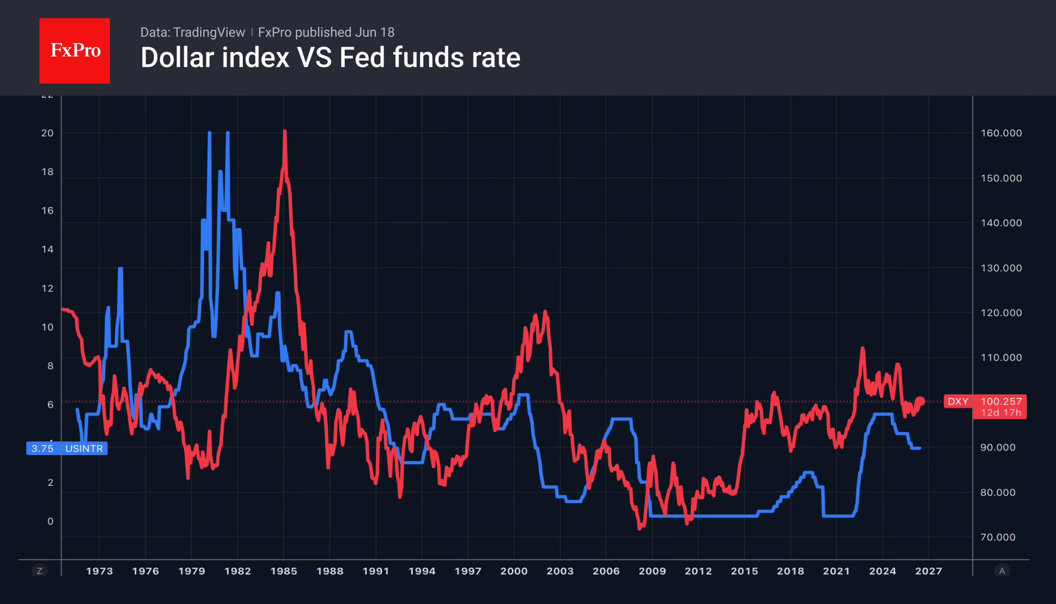 Fig. 1. The US Dollar Index and the Fed’s policy rate.