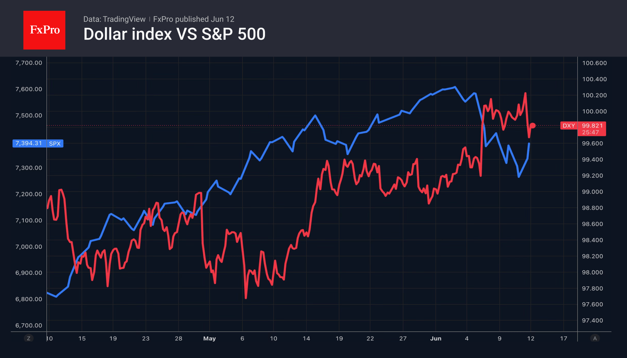 Fig. 1. The dollar index and S&P 500 performance over the past month.