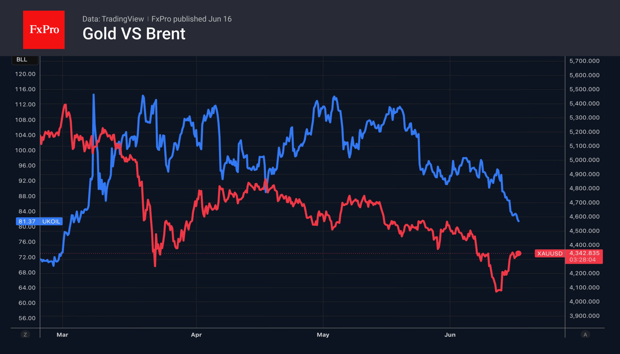 Fig. 1. Gold and Brent Crude price performance since March.