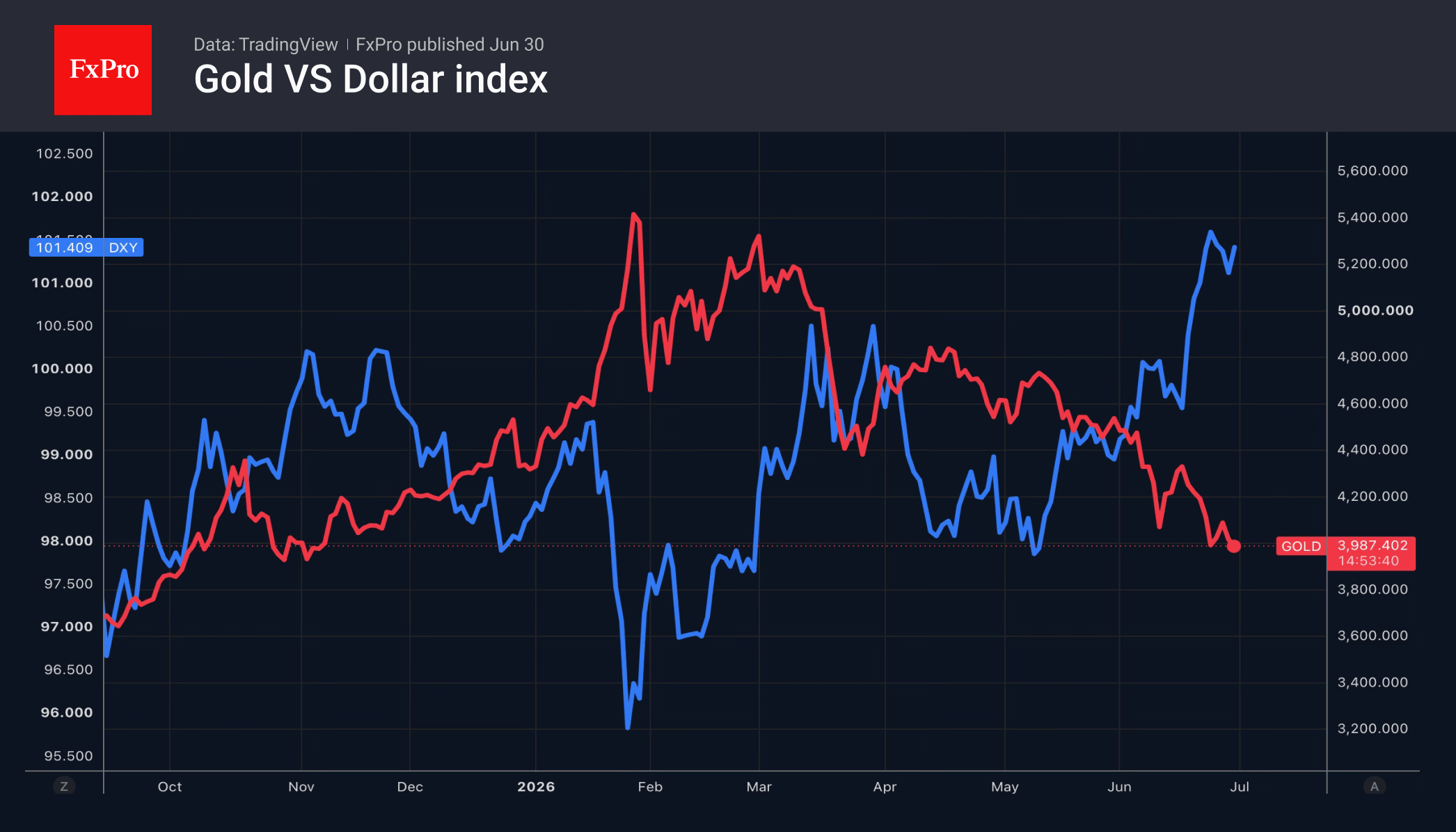Fig. 1. Trends in the US Dollar Index and gold.