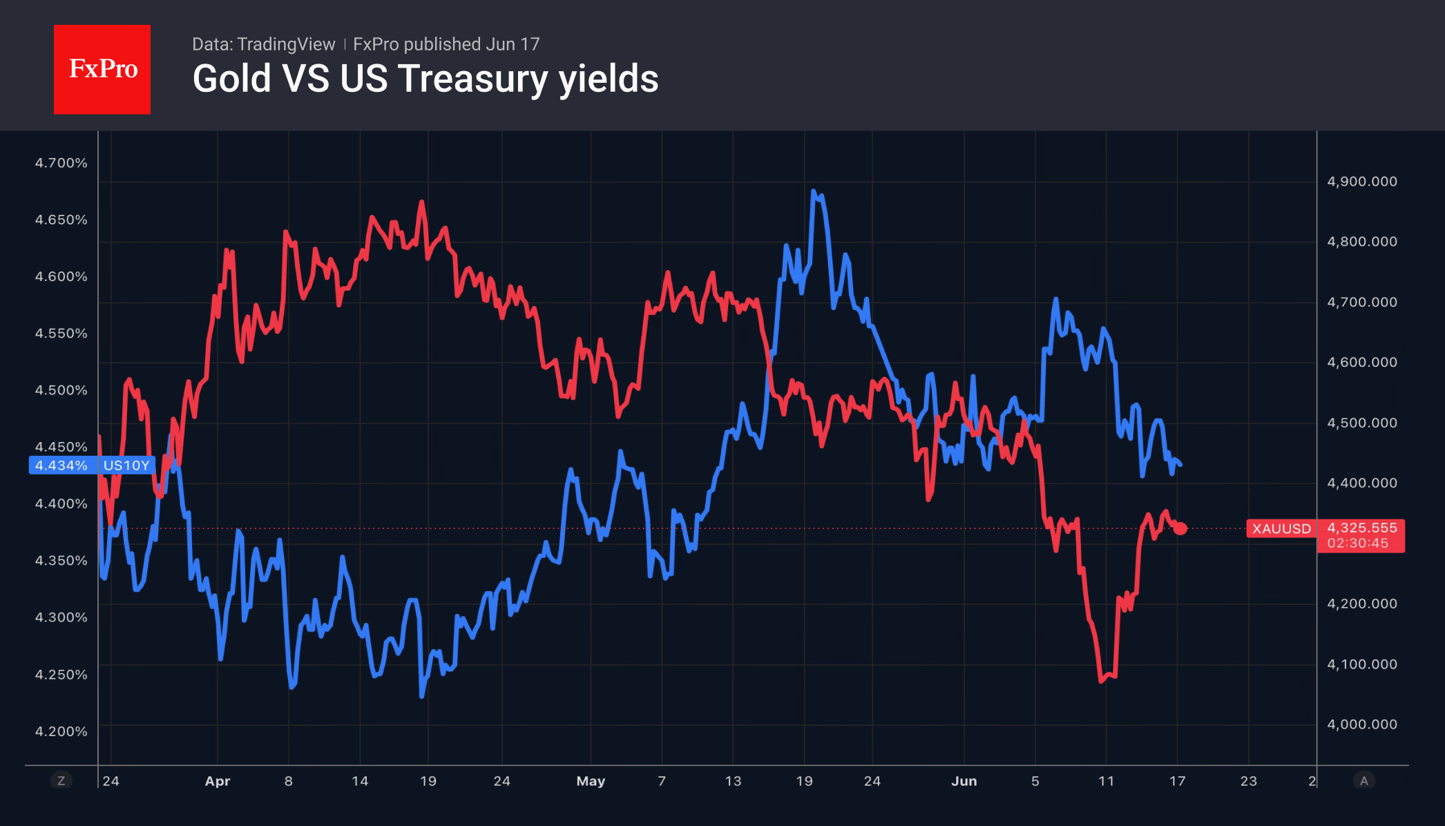 Fig. 1. Gold prices and US 10-year Treasury yields.