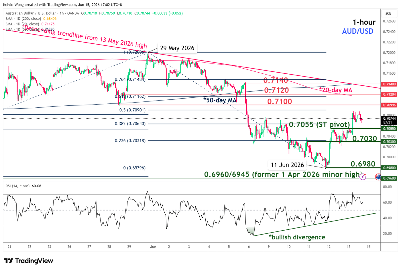 1 hour chart of AUDUSD as of 15 Jun 2026