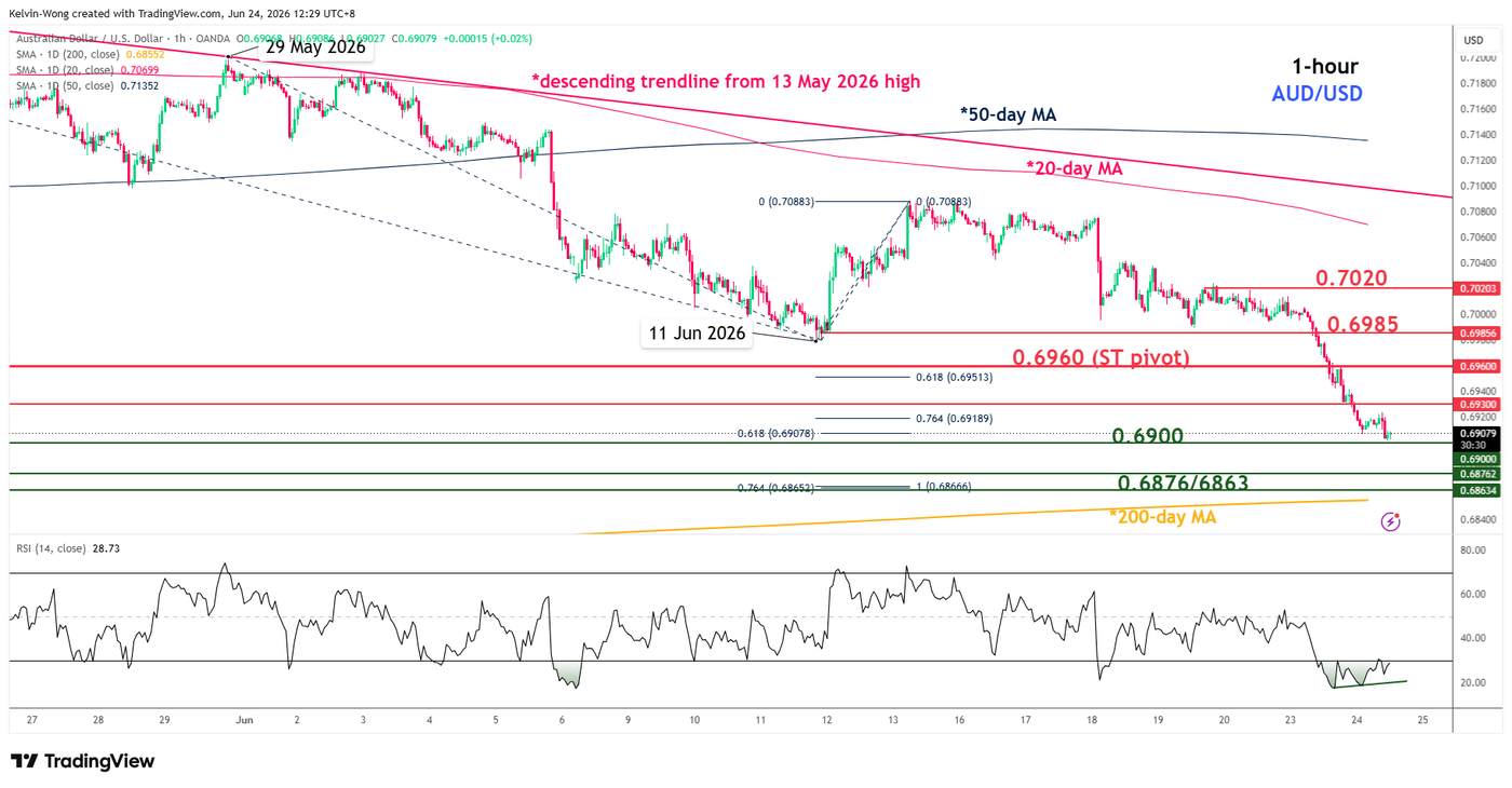 1 hour chart of AUDUSD as of 24 Jun 2026