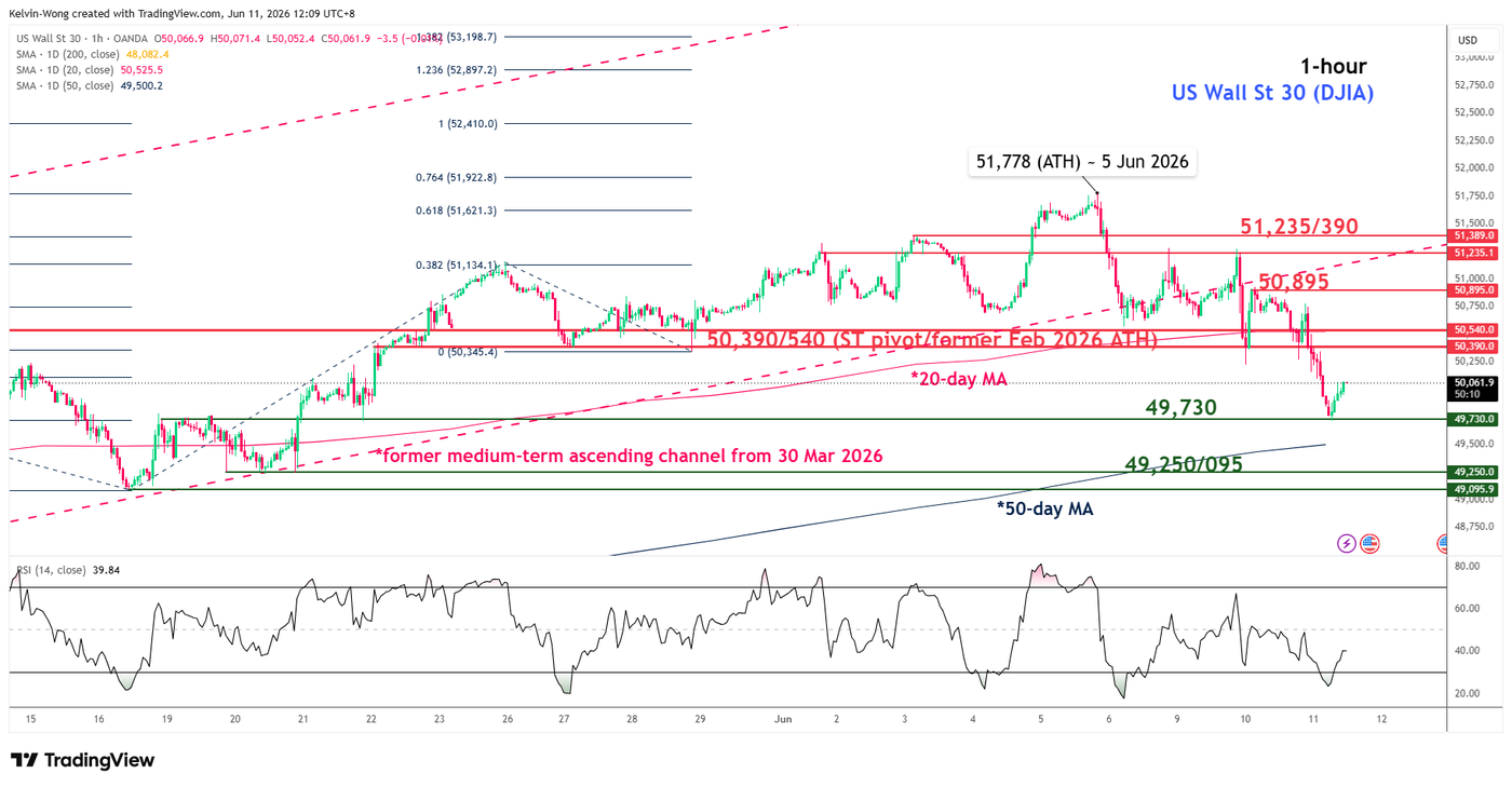 1 hour chart of DJIA CFD as of 11 Jun 2026