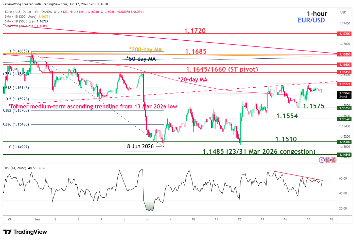 1 Hour Chart Of Eurusd As Of 17 Jun 2026