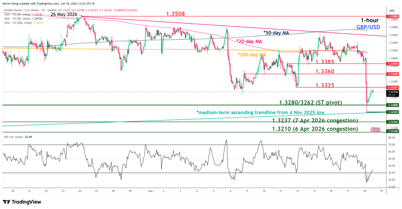 1 hour chart of GBPUSD as of 18 Jun 2026