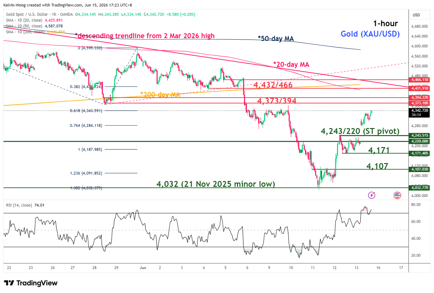 1 hour chart of Gold (XAUSD) as of 15 Jun 2026