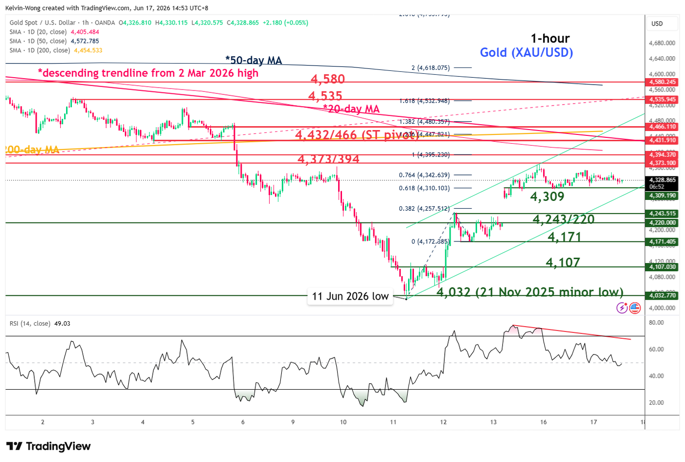 1 Hour Chart Of Gold (Xausd) As Of 17 Jun 2026