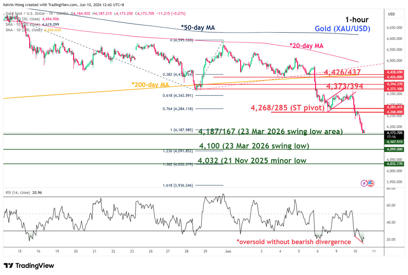 Asia Open: Tech Rout And Geopolitical Volatility Ignite Risk-Off 2 1 Hour Chart Of Gold (Xauusd) As Of 10 Jun 2026