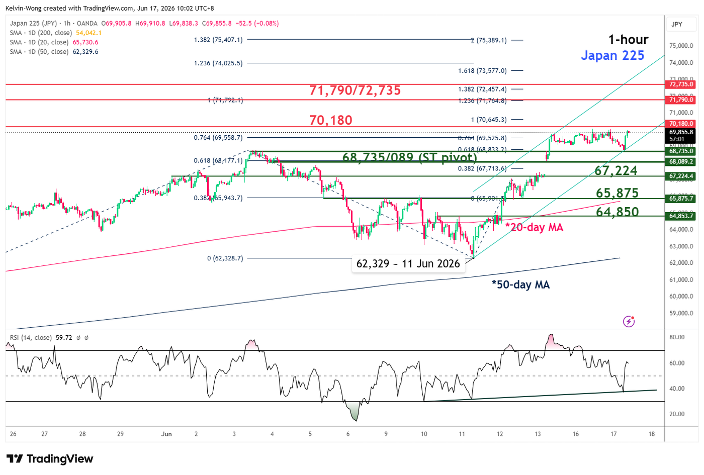 1 hour chart of Nikkei 225 CFD as of 17 Jun 2026