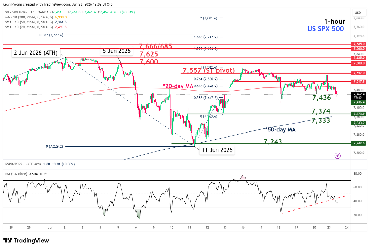 1 hour chart of SPX 500 CFD as of 23 Jun 2026