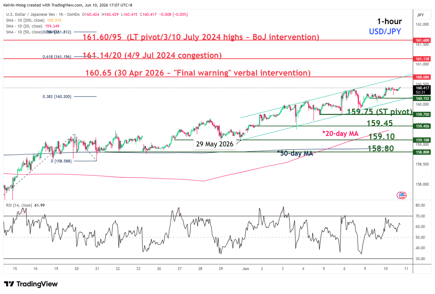 1 hour chart of USDJPY as of 10 Jun 2026