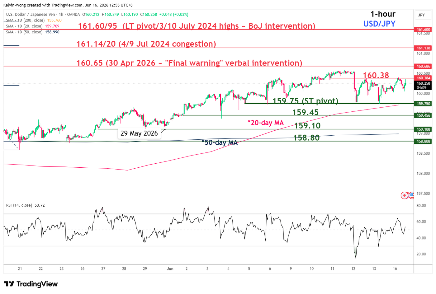 1 hour chart of USDJPY as of 16 Jun 2026
