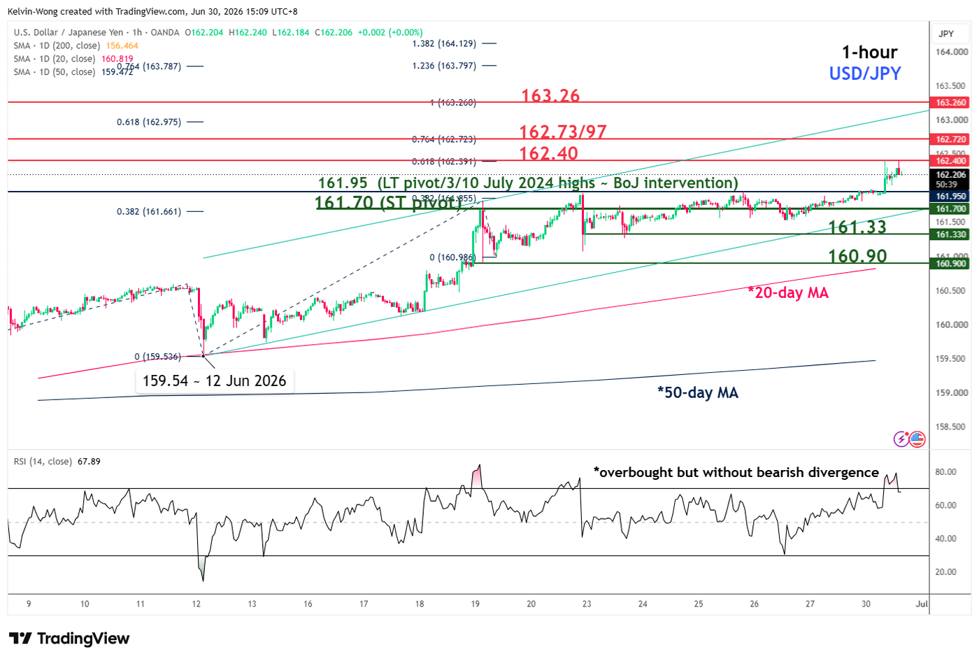 1 hour chart of USDJPY as of 30 Jun 2026