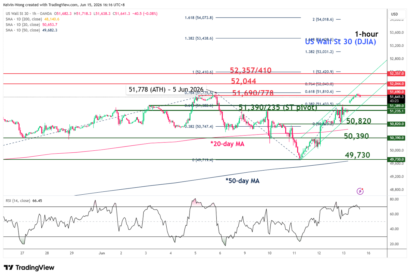 1 hour chart of US Dow Jones (DJIA) CFD as of 15 Jun 2026
