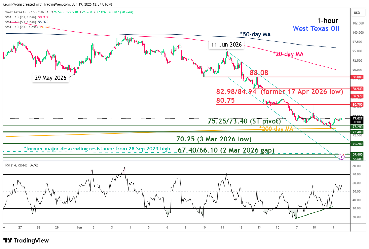 Us Stock Futures Retreated Ahead Of Juneteenth Holiday, Us Dollar Remains Firm 2 1 Hour Chart Of Wti Crude As Of 19 Jun 2026