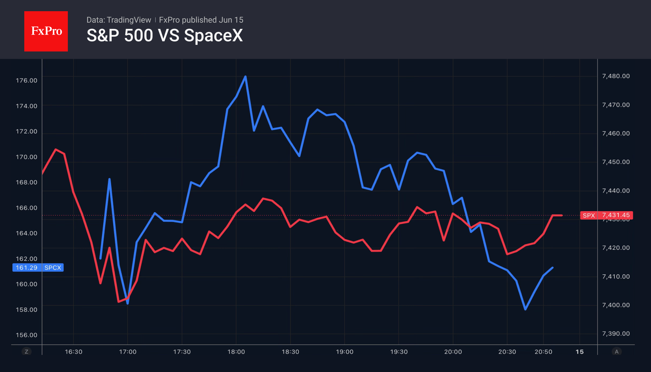 Fig. 1. Intraday price movements for SpaceX and the S&P 500.