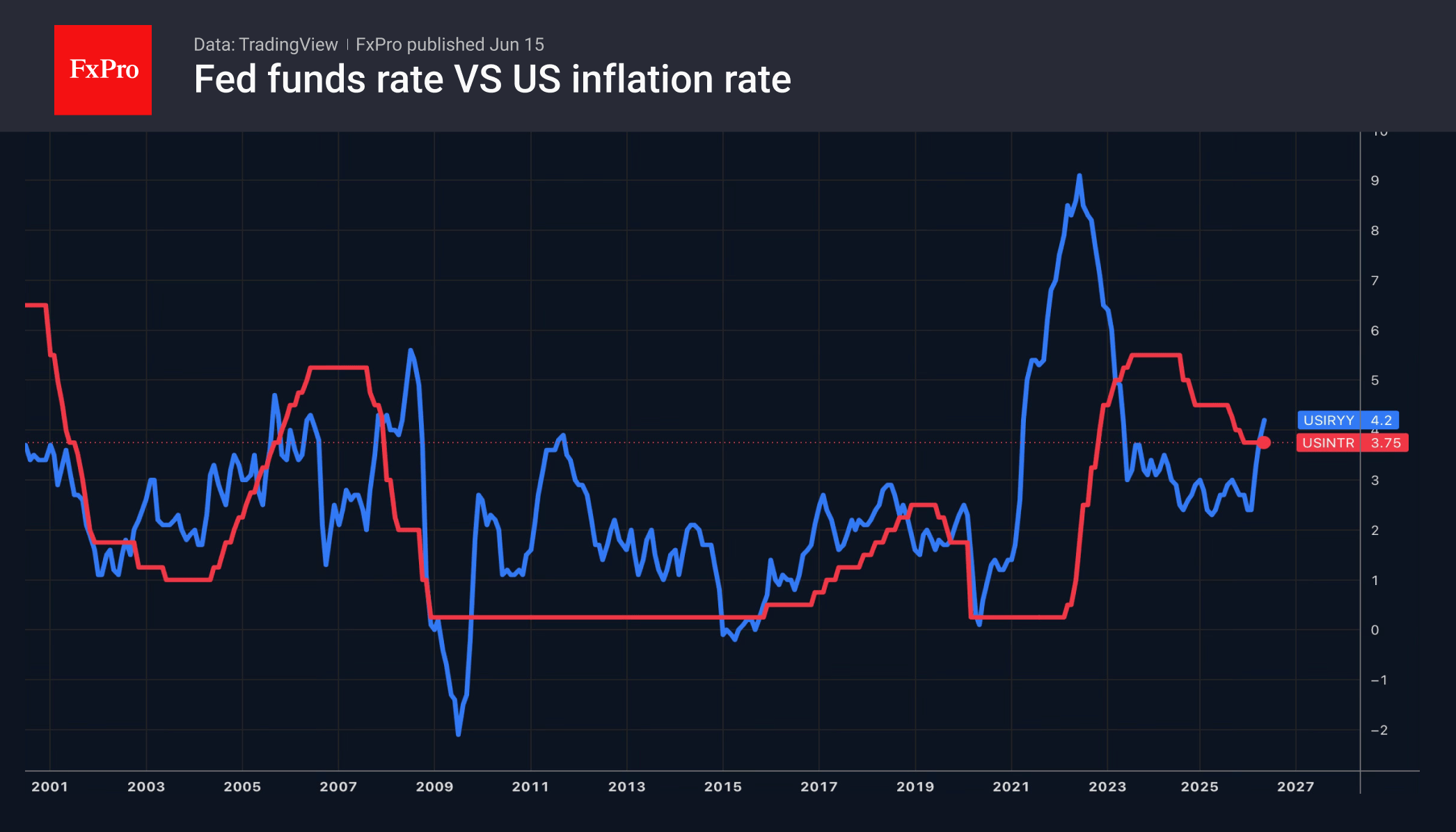 Fig. 1. The Fed's key rate and US inflation.