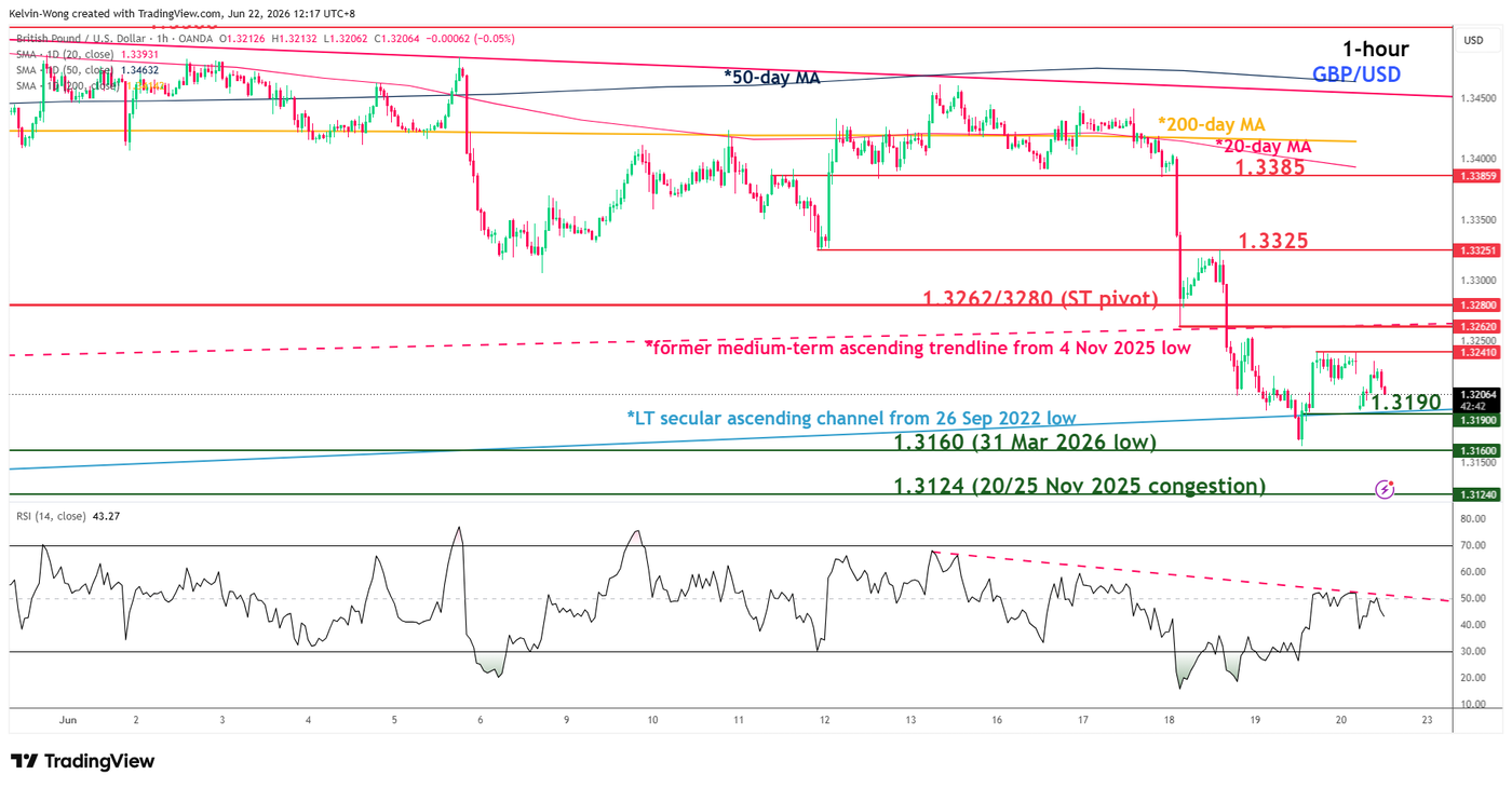 1hour chart of GBPUSD as of 22 Jun 2026