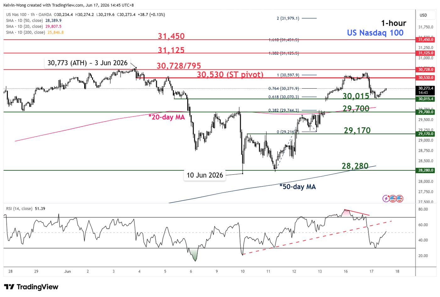 1Hour Chart Of Nasdaq 100 Cfd As Of 17 Jun 2026