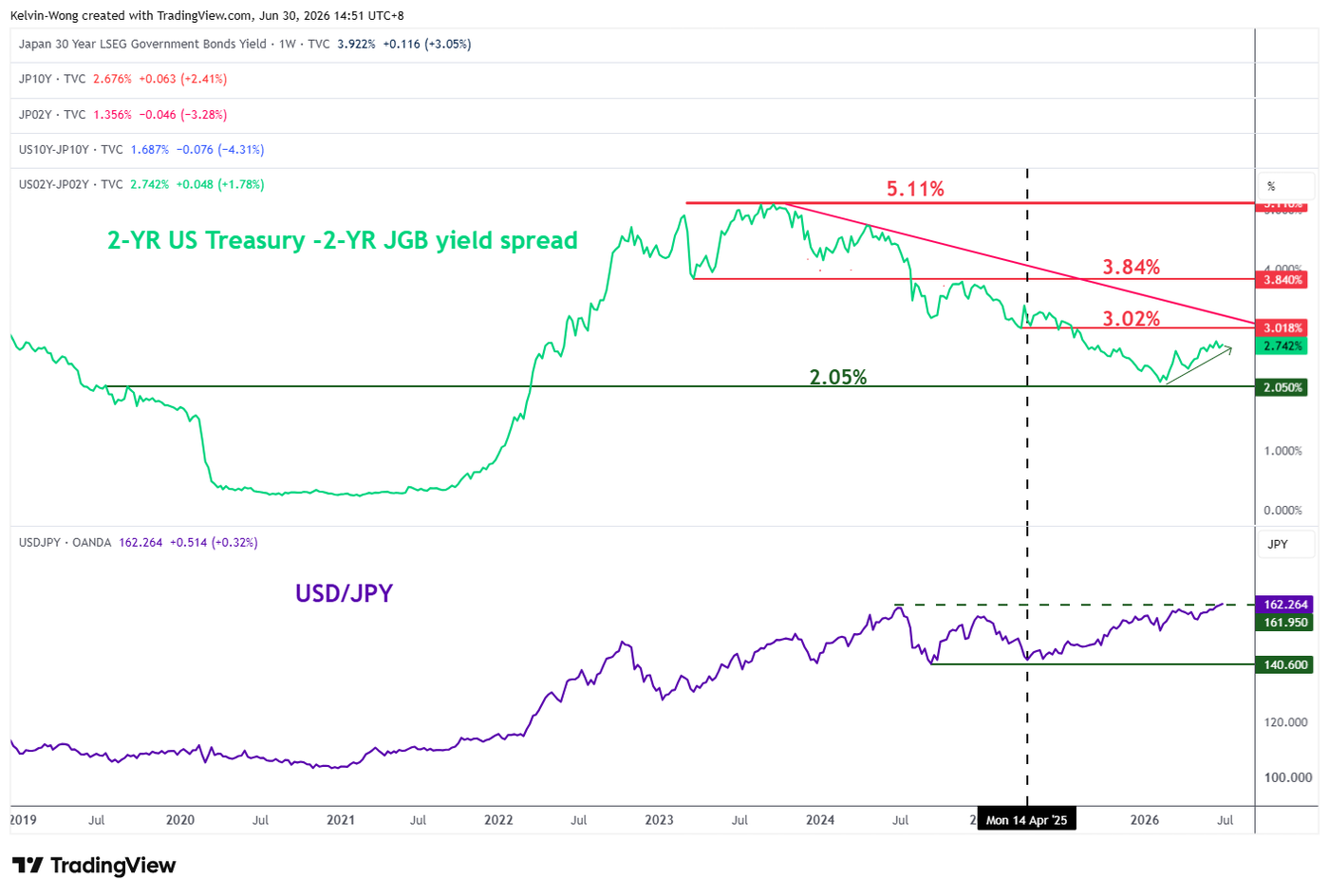 2-year yield spread of US Treasury_JGB as of 30 Jun 2026