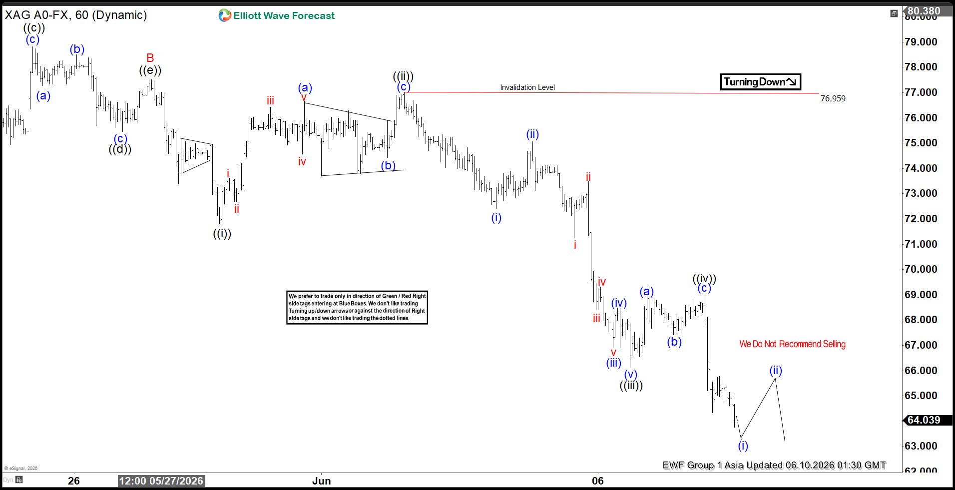 Silver (Xagusd) Elliott Wave View: $61.02 Level Holds Key To Potential Bearish Extension 2 Xagusd (Silver) Elliott Wave Chart
