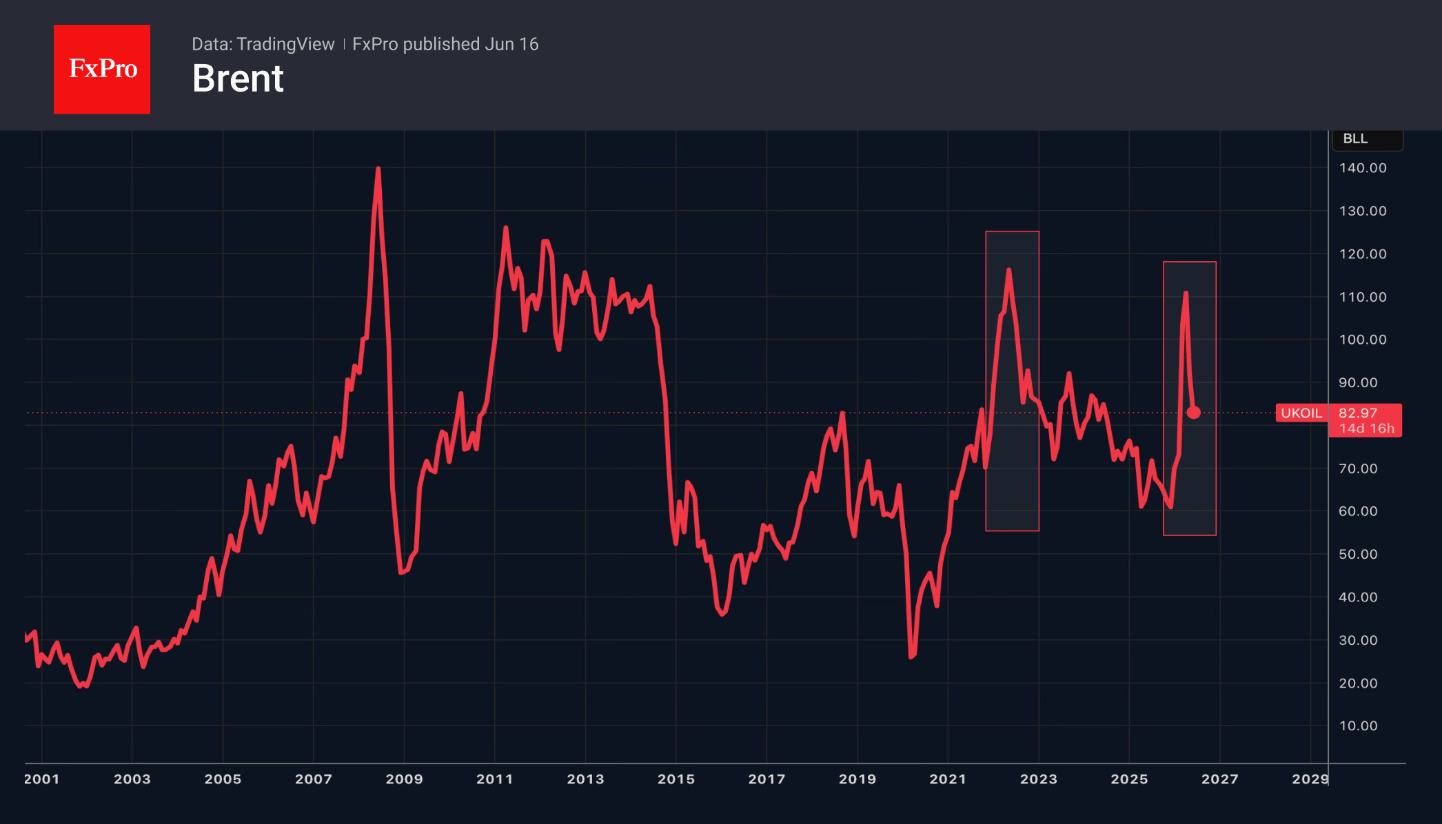 Fig. 2. The S&P 500 and the Fed’s key interest rate.
