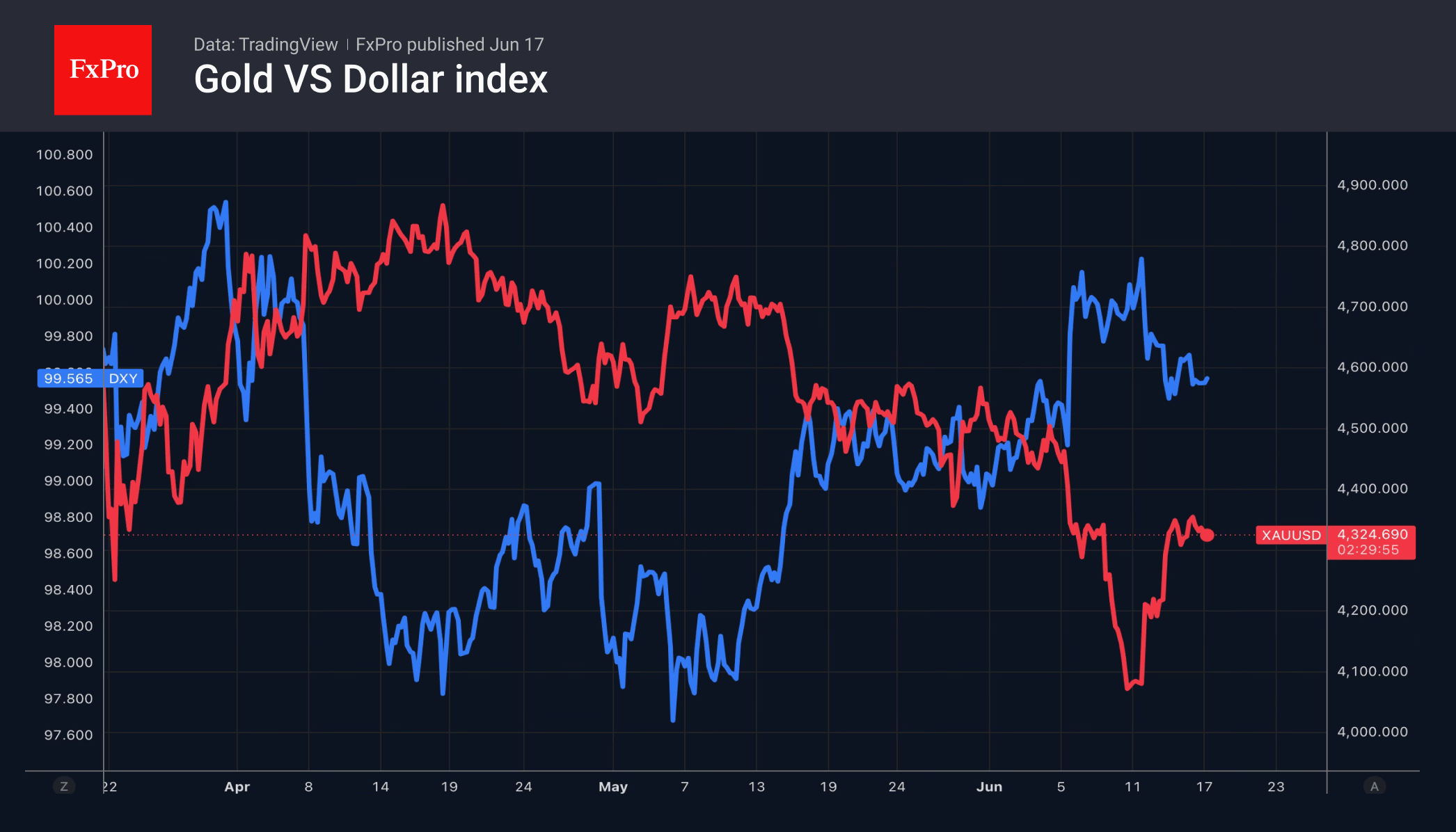 Fig. 2. Gold prices and the US Dollar Index.