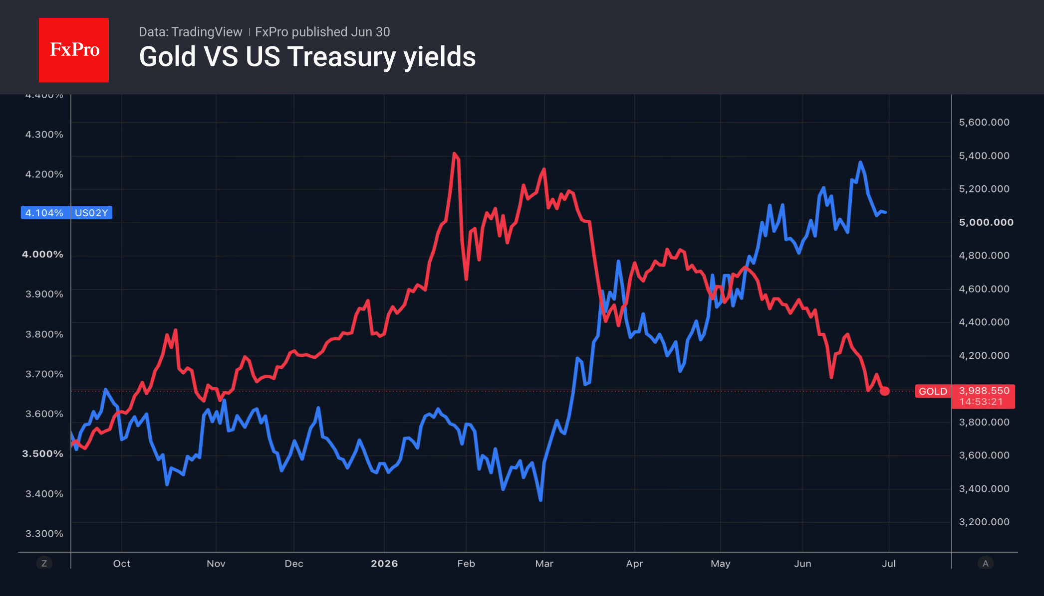 Fig. 2. Trends in gold and 10-year Treasury yields.