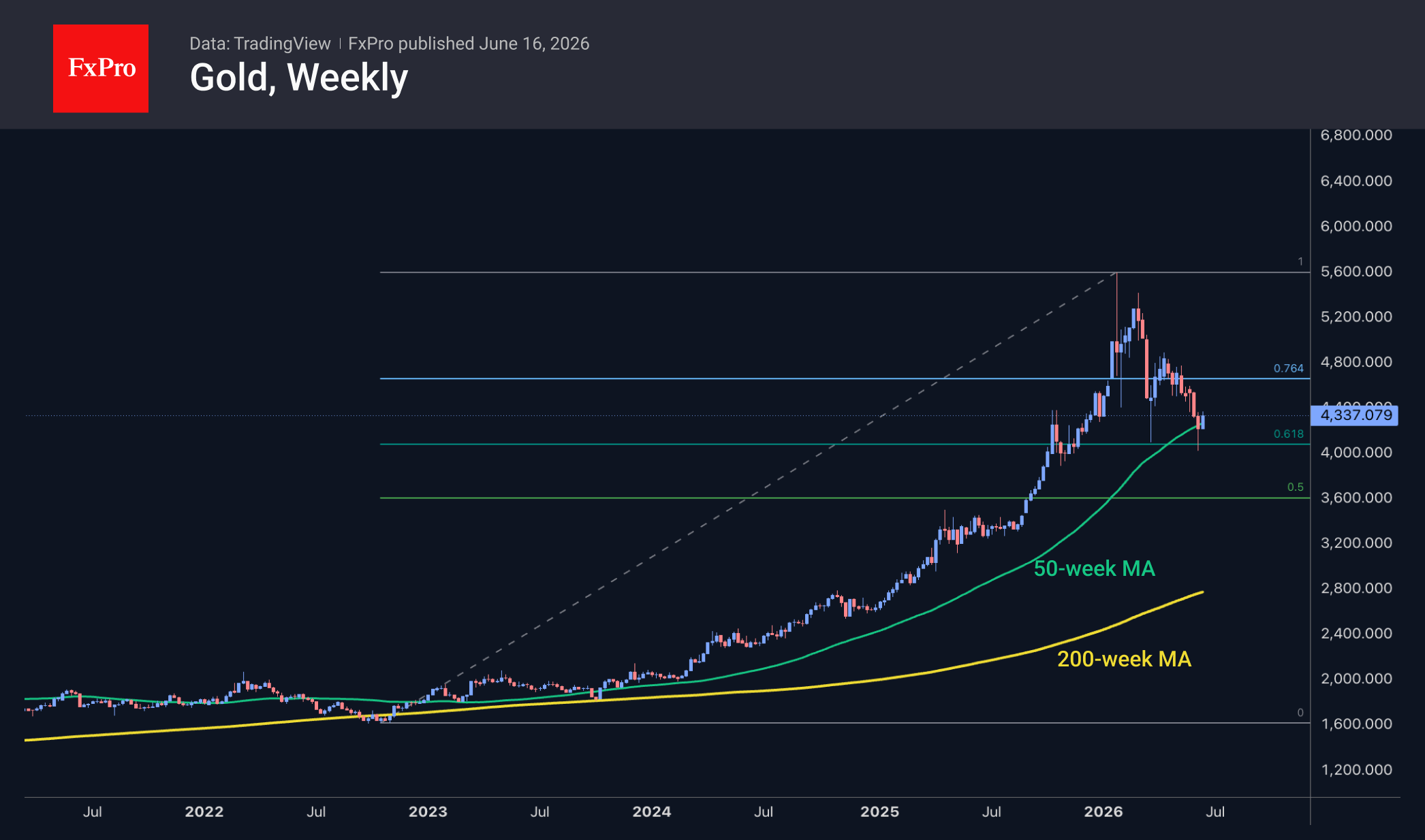 Fig 2. Gold is bouncing back from its technical support level.