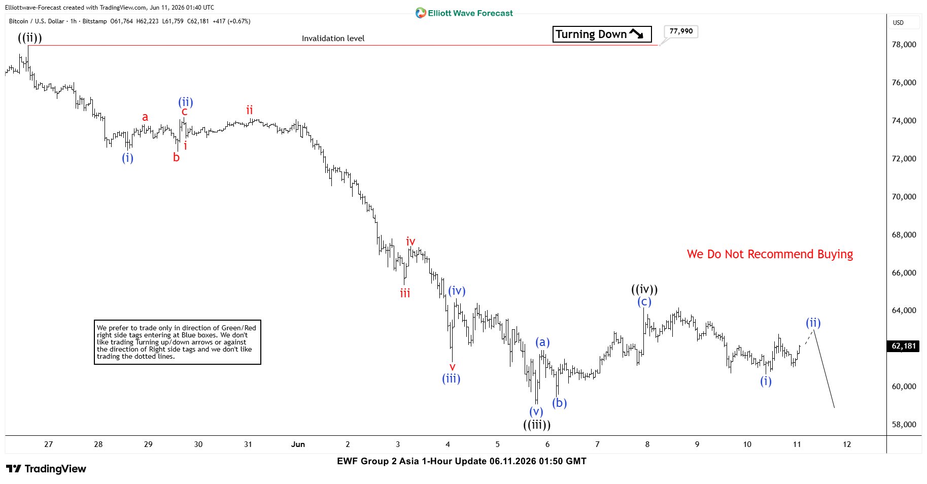 Bitcoin (BTCUSD) Elliott Wave Chart