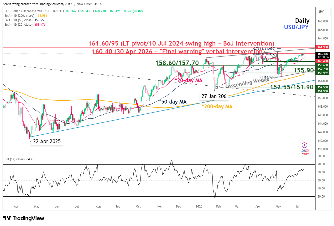 Daily chart of USDJPY as of 10 Jun 2026