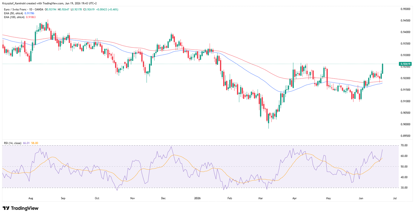 Daily timeframe of EURCHF, source: TradingView