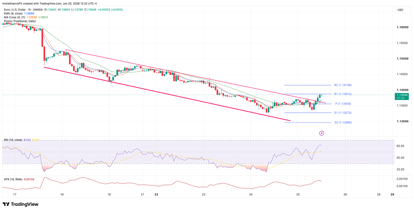 EUR/USD 1-hour chart - Source: tradingview.com - Past performance is not indicative of future results