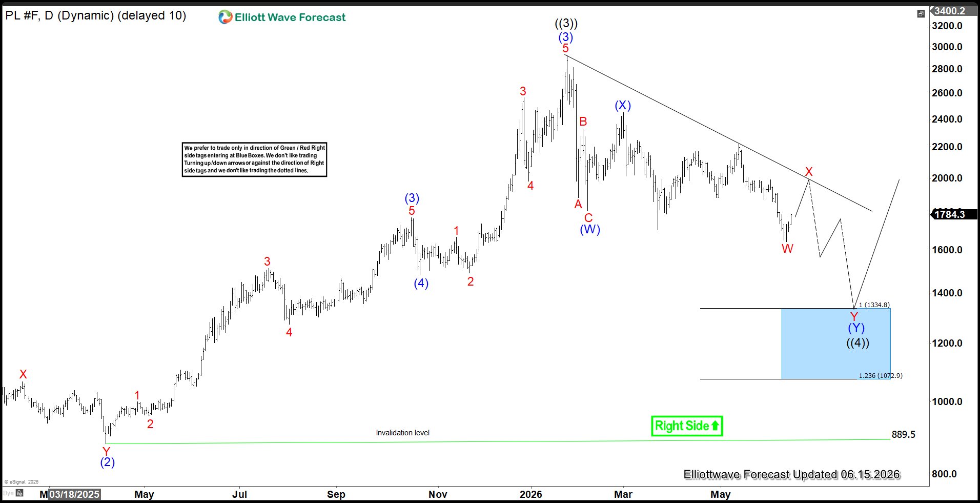 Platinum Elliott Wave View: Double Three Correction In Play Platinum Daily20260615190716