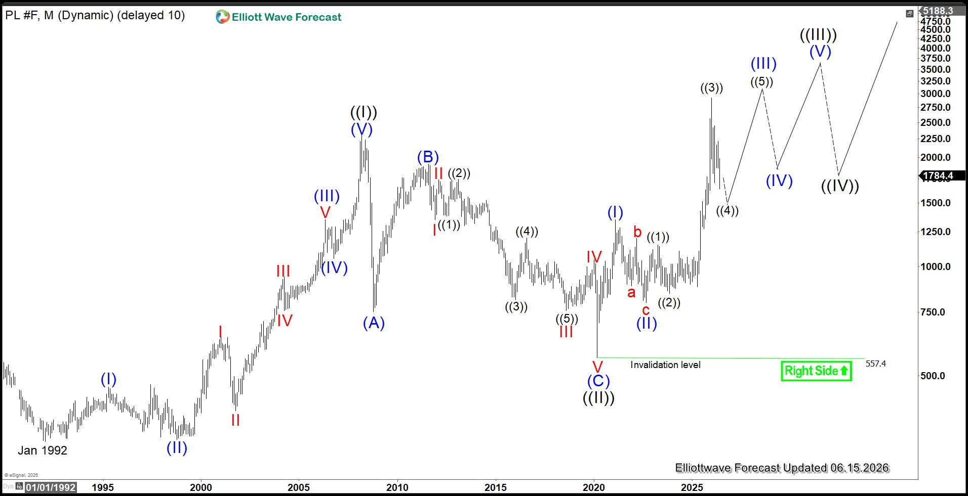 Platinum Elliott Wave View: Double Three Correction In Play Platinum Monthly20260615190728