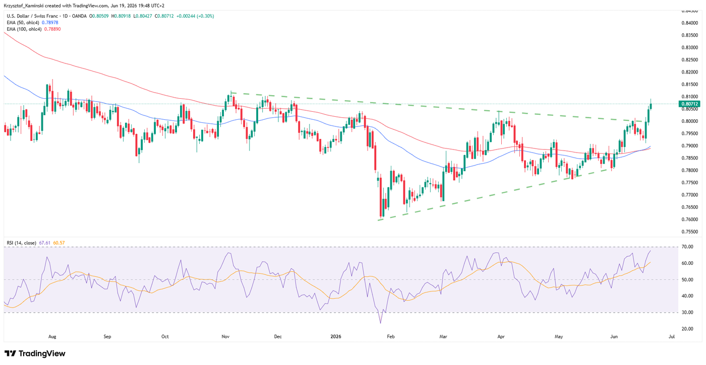 Daily timeframe USDCHF, source: TradingView