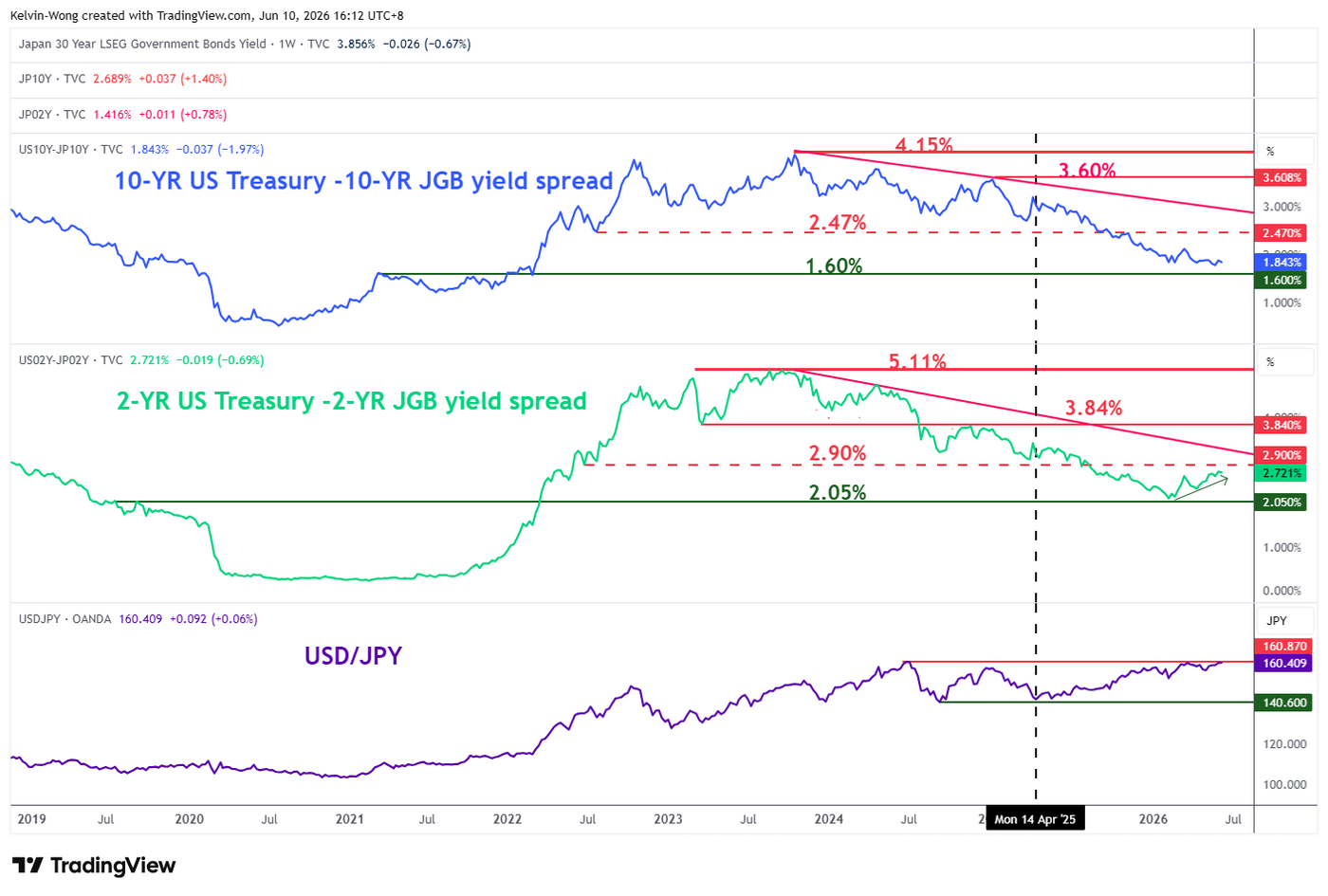 US Treasuries_JGBs yield spread as of 10 Jun 2026