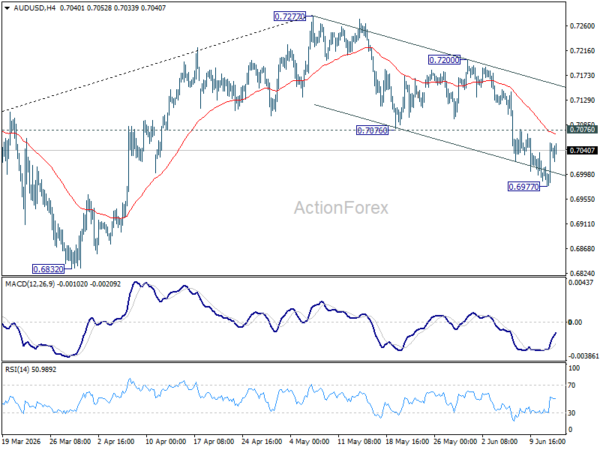 Aud/Usd Daily Report - Rendiva Utama Audusd20260612A1