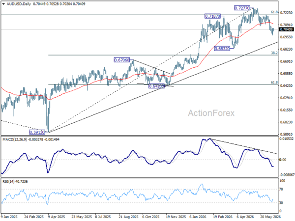 Aud/Usd Daily Report - Rendiva Utama Audusd20260612A2