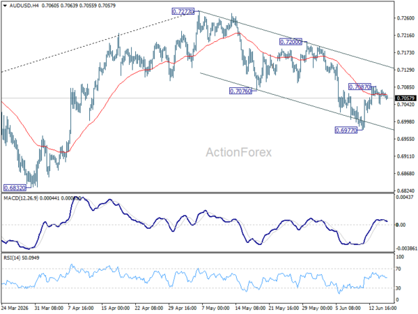 Aud/Usd Daily Report - Rendiva Utama 2 Aud/Usd Daily Report - Rendiva Utama Audusd20260617A1