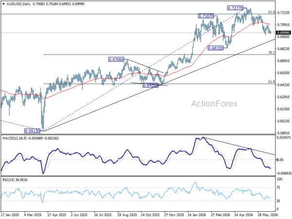 Aud/Usd Daily Report - Rendiva Utama 3 Aud/Usd Daily Report - Rendiva Utama Audusd20260622A2