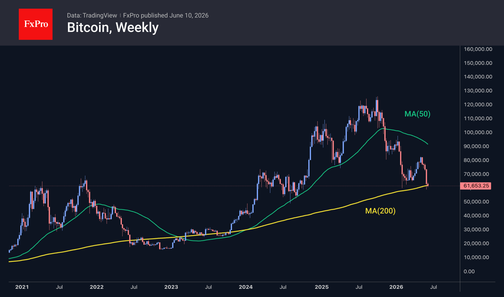 Fig. 2. Bitcoin often lingers for a long time around the 200-week moving average, taking a long time to form a rebound.