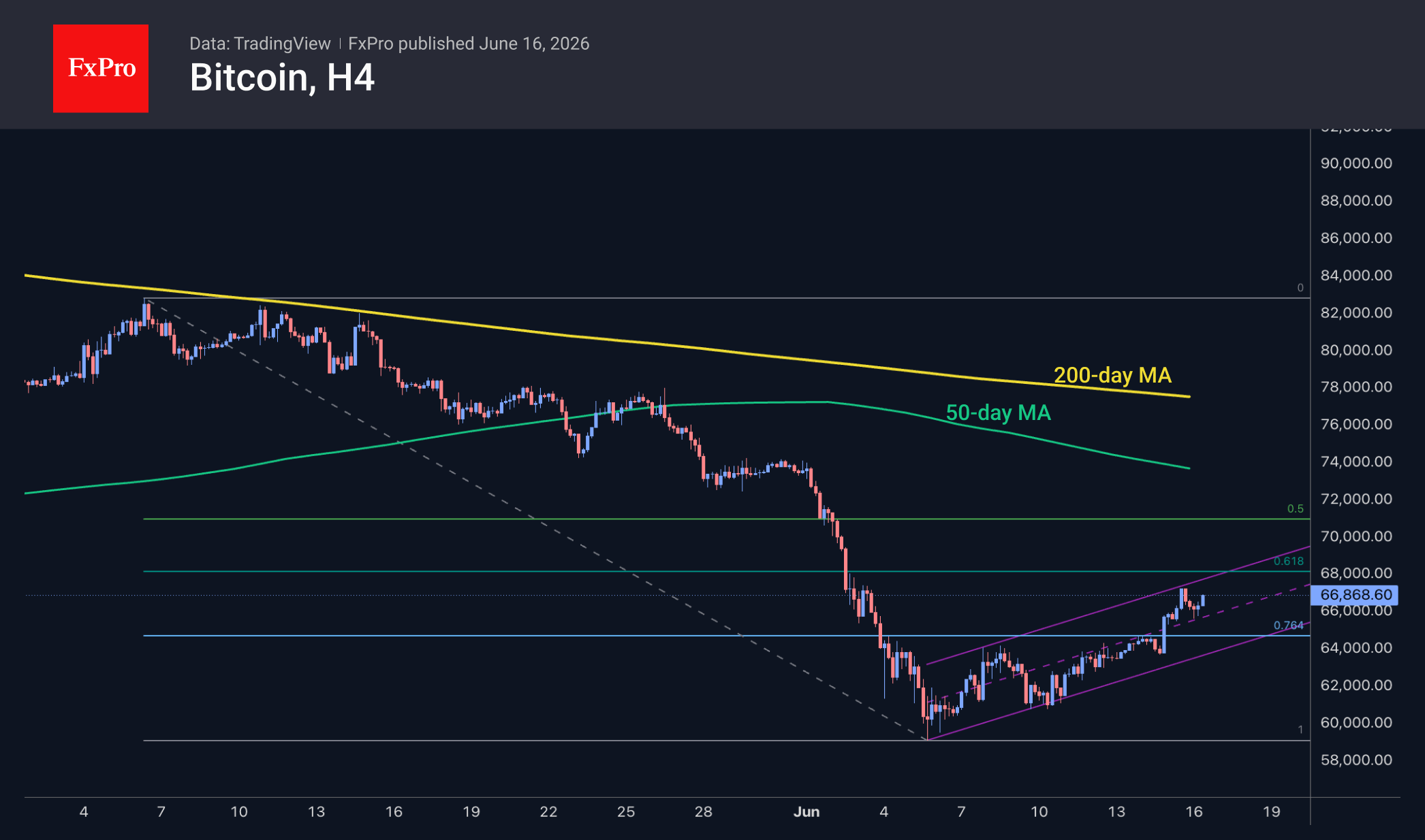 Fig. 2. Bitcoin is trading within a 10-day range until it reaches the correction retracement level.